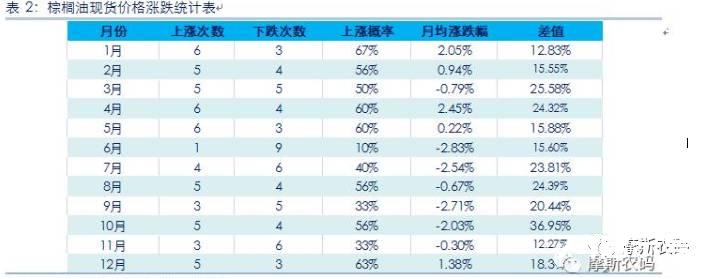棕榈油价格季节性分析