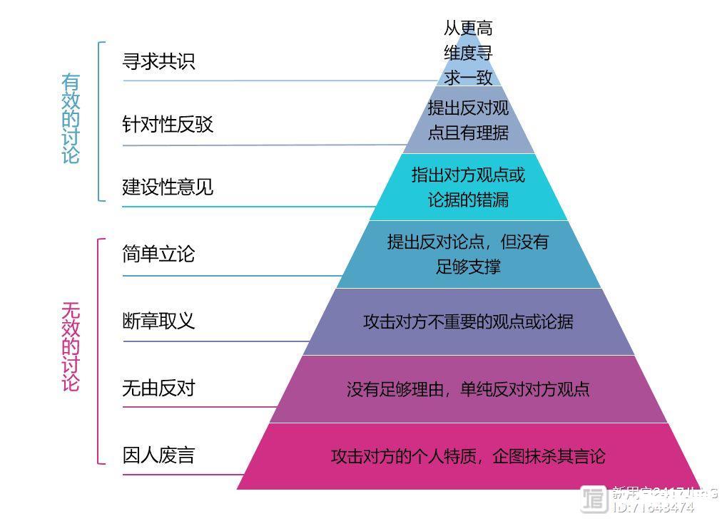 溝通金字塔：怎樣才能跟别人好好說話？