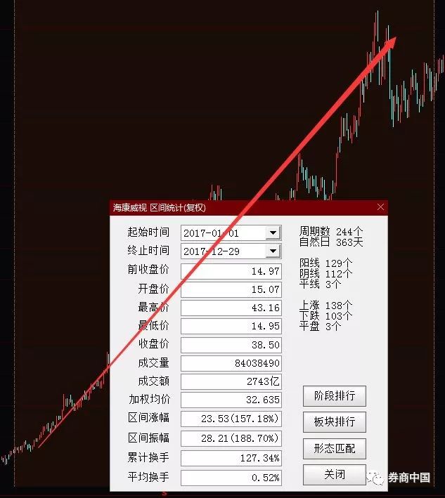 大績優海康威視逼近跌停！半年蒸發1600億，哪些資金在倒騰？超四成是外資