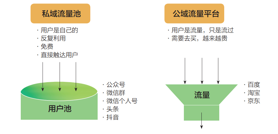 做私域的你，有沒有遇到這樣的問題？