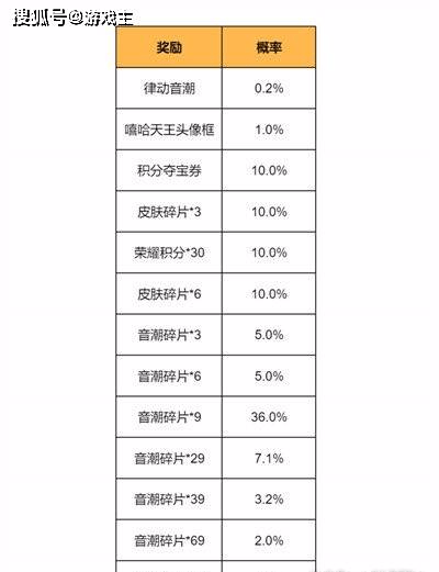 王者榮耀賽場音潮怎麼玩，賽場音潮活動攻略，星會員積分怎麼獲得