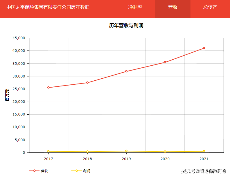 香港保險公司如何選擇？