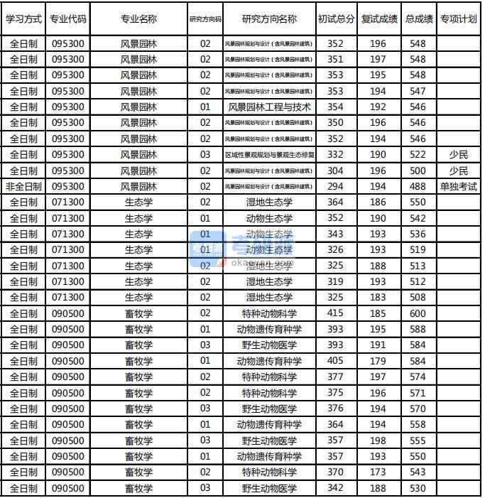 天津城建大學風景園林考研：天津城建大學風景園林考研如何準備？