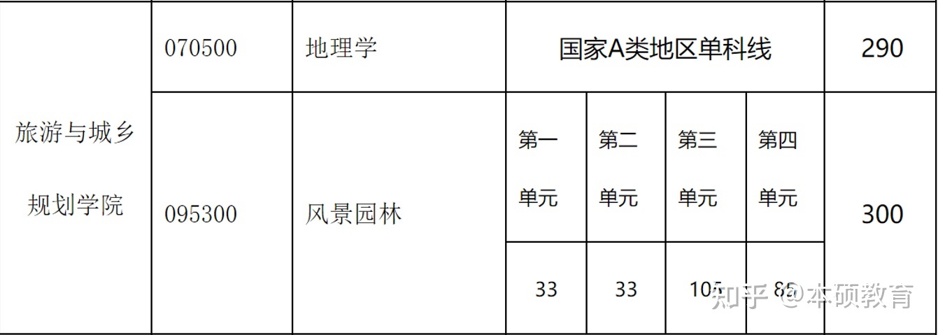 天津城建大學風景園林考研：天津城建大學風景園林考研如何準備？