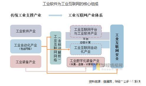 工業互聯網發展的本質與态勢分析