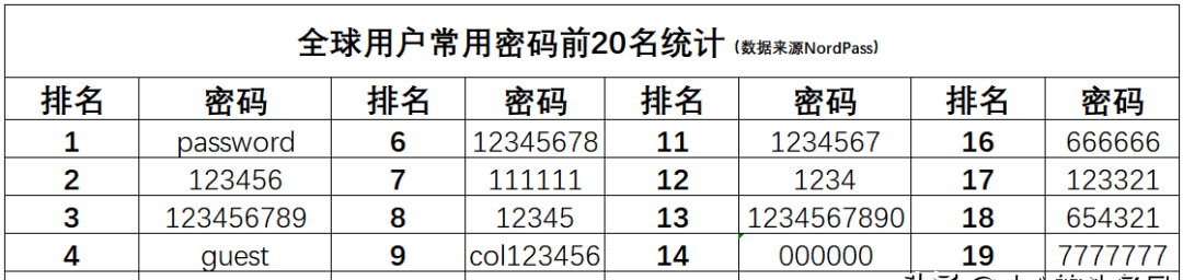 全球500 萬人用“password”作為密碼，你是否也在用？