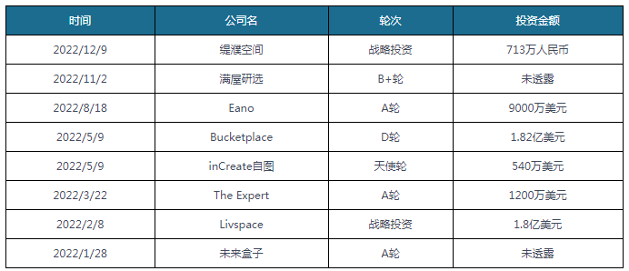 【投融資】2022年我國裝修服務行業投融資情況彙總