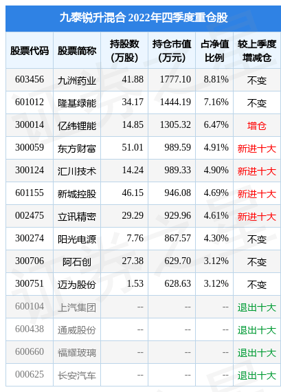 2月9日阿石創漲7.91%，九泰銳升混合基金重倉該股