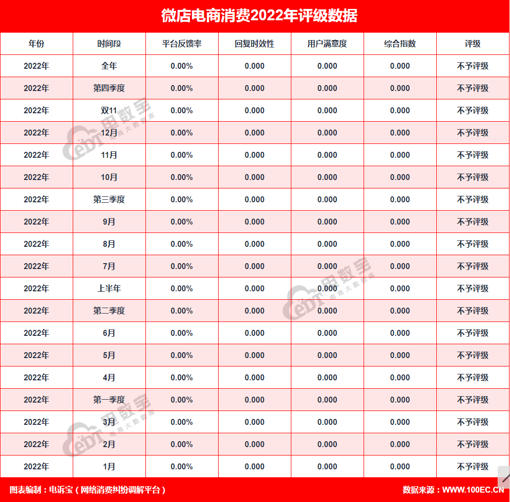 【報告】“微店”2022年電訴寶用戶投訴數據出爐：獲“不予評級”