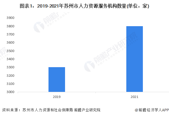 2023年蘇州市人力資源服務行業發展現狀及市場規模分析 年營收超過1100億元