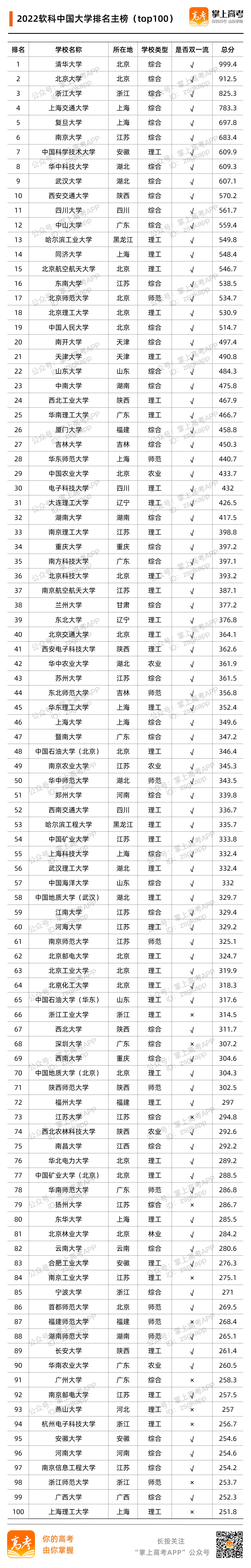 最新！2022中國大學排名發布！