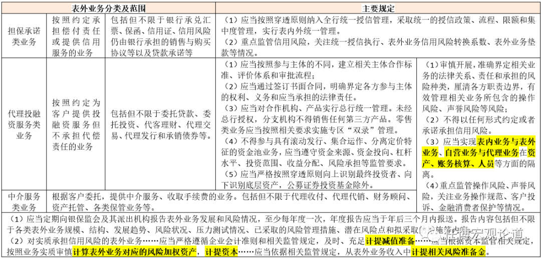 商業銀行表外業務體量有多大？（2022年版）