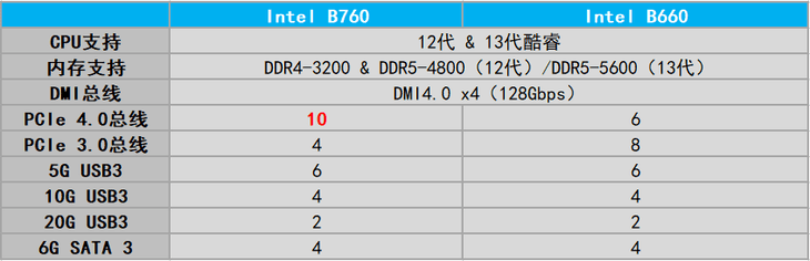 七彩虹CVN B760M D5戰列艦主闆評測：超強存儲擴展，個性銀白風格