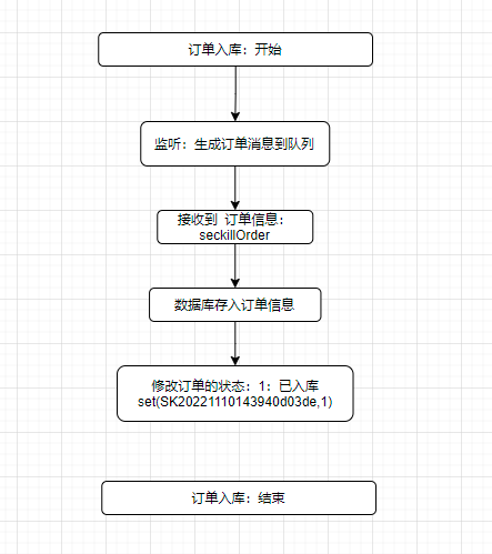 SpringCloud(十一）- 秒殺 搶購