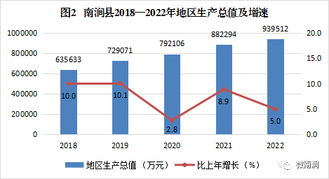 南澗彜族自治縣2022年國民經濟和社會發展統計公報