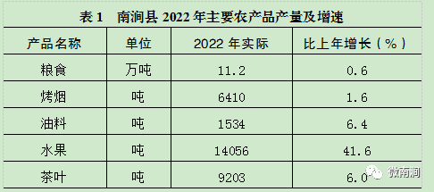 南澗彜族自治縣2022年國民經濟和社會發展統計公報