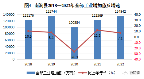 南澗彜族自治縣2022年國民經濟和社會發展統計公報