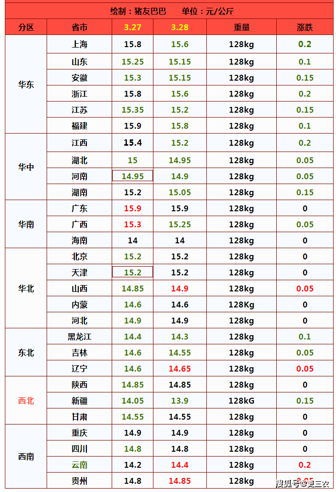 汽油降價确立！3月28日豬價陰跌，豆粕大跌有變，麻雞價格偏強！