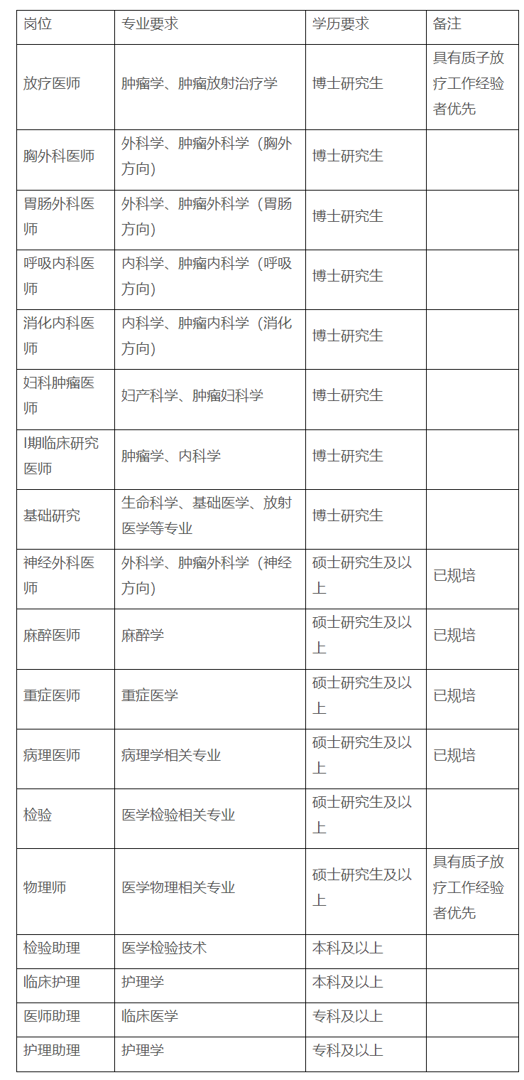 【山東招聘】山東第一醫科大學附屬腫瘤醫院2023年補充招聘簡章