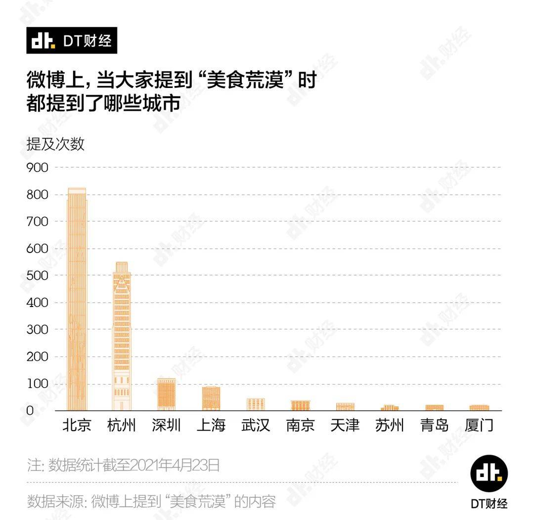 美食的荒漠裡，北京與杭州為何能不期而遇？