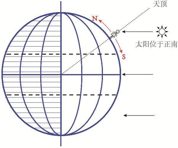 高考重難點：太陽下的日影專題，大壩隻有6個有利功能，卻有幾十個負面影響，究竟是拆壩還是建壩？大壩何去何從？