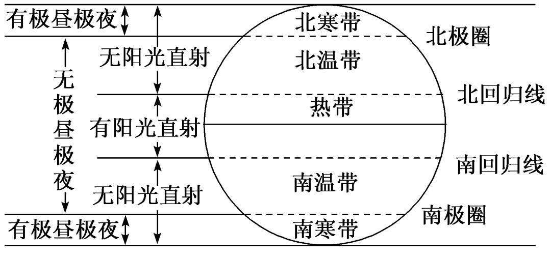 “比較型”選擇題答題技巧！建議收藏！借助傳統文化考查地球運動