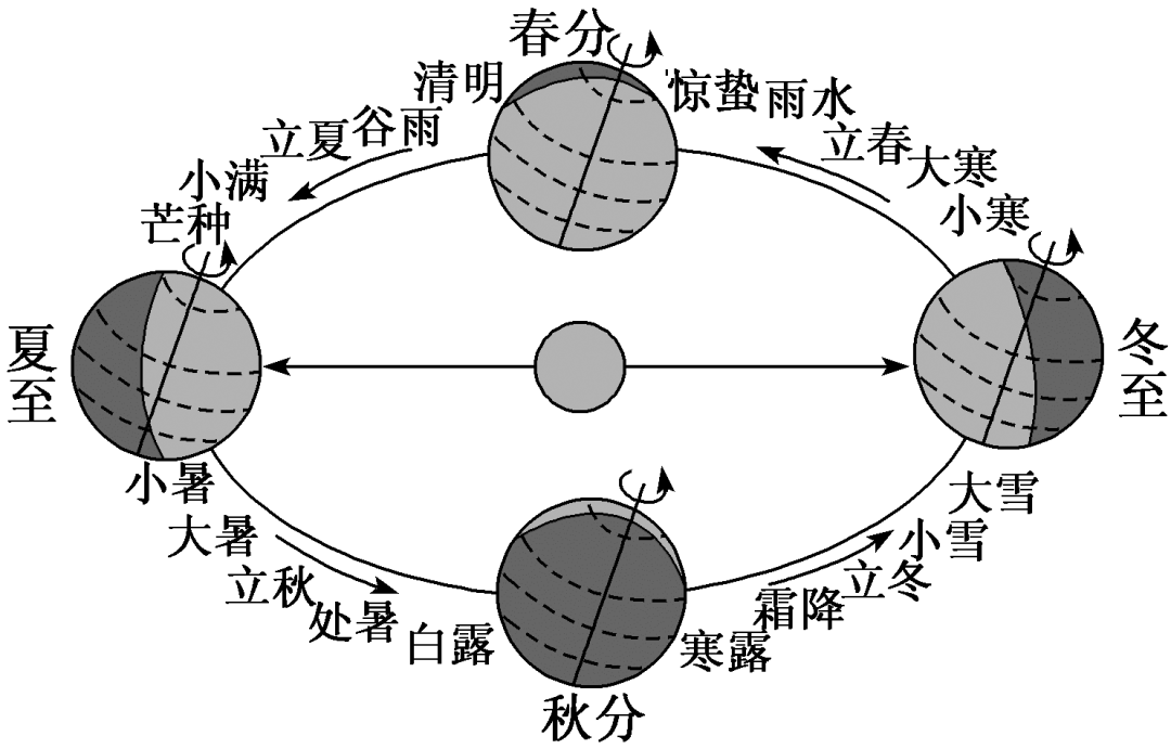 “比較型”選擇題答題技巧！建議收藏！借助傳統文化考查地球運動