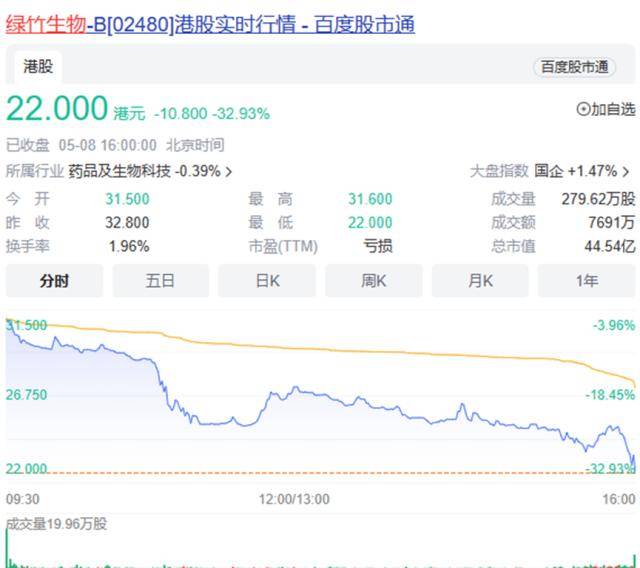 綠竹生物上市首日大跌近33%，錢太多不知道如何花幾億買理财？