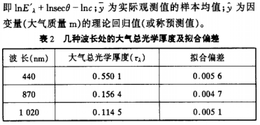 地物光譜儀測算大氣氣溶膠光學厚度方法-萊森光學