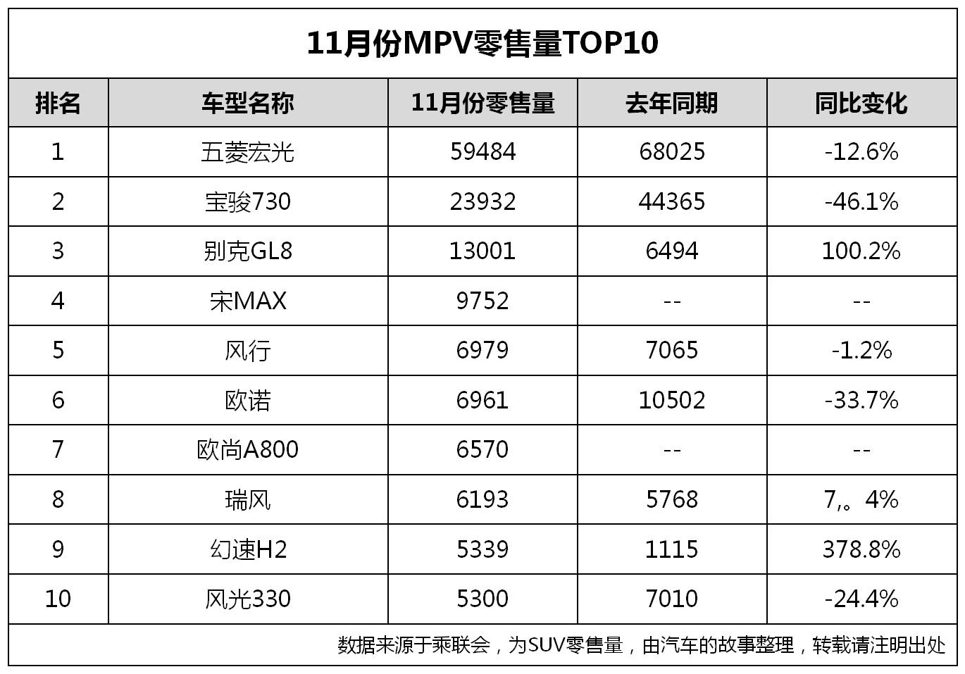 二胎之家打算買輛7座車？可以考慮賣的最好的這10款MPV