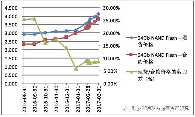 利基型DRAM合約價續漲，存儲設備投資增長迅速