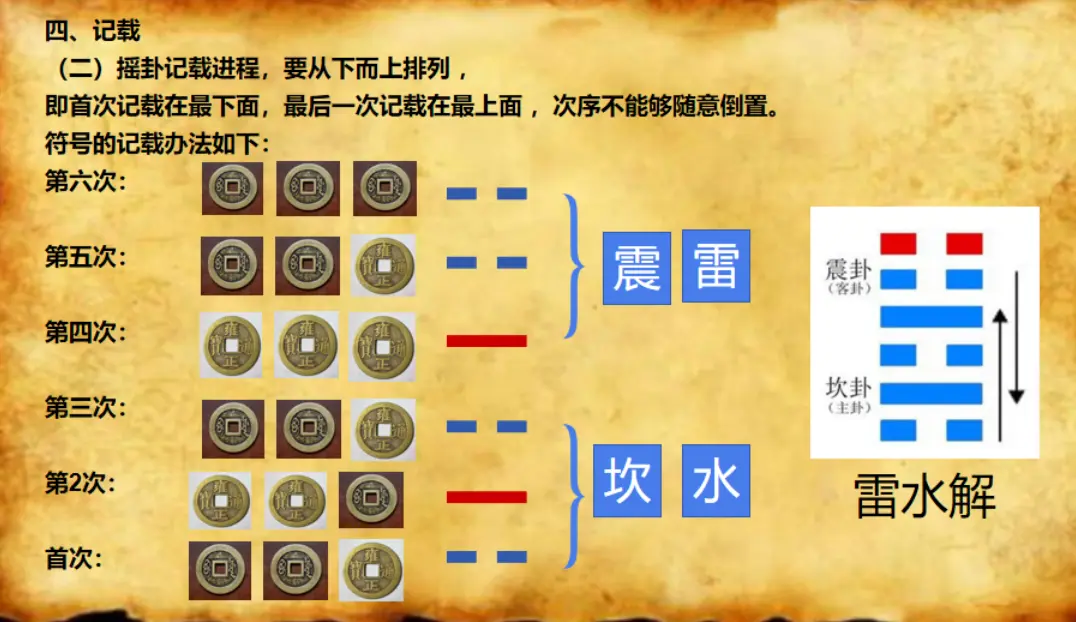 六爻铜钱的摇卦方法、六爻起卦的工具步骤