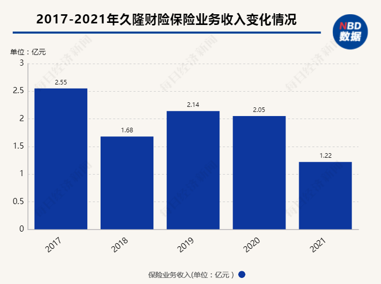 “另類”久隆财險：專注單一險，成立六年保費規模在2億元附近徘徊