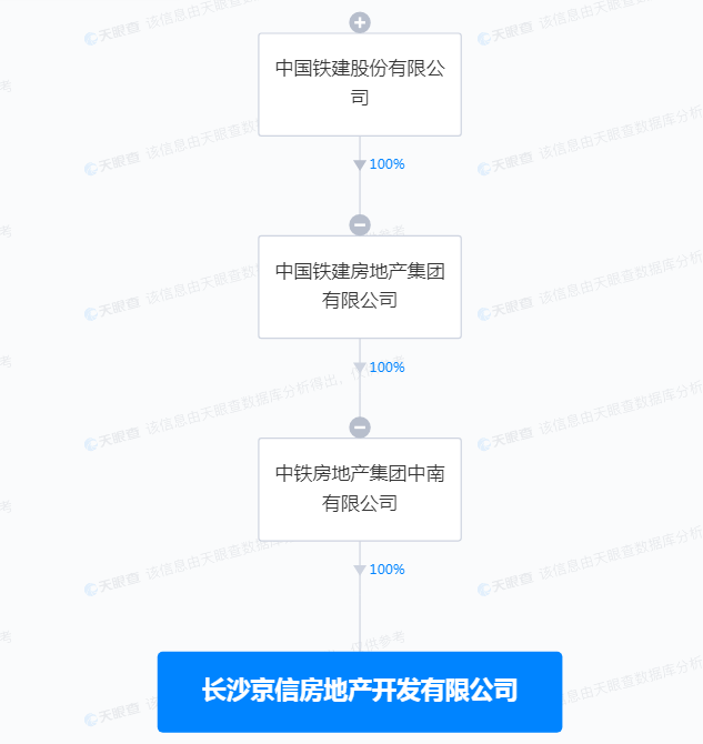 中國鐵建集團旗下長沙京信房地産開發有限公司新增1條被執行人信息  執行标的超80