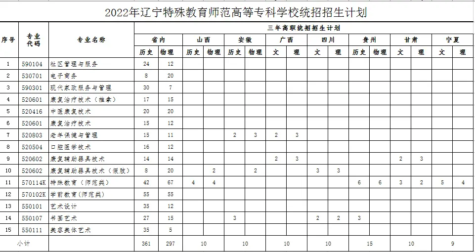 辽宁特殊教育师范高等专科学校有多少位院士，师资力量怎么样