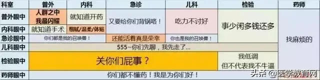 醫院裡，哪個科室最吃香？哪個科室最受鄙視？