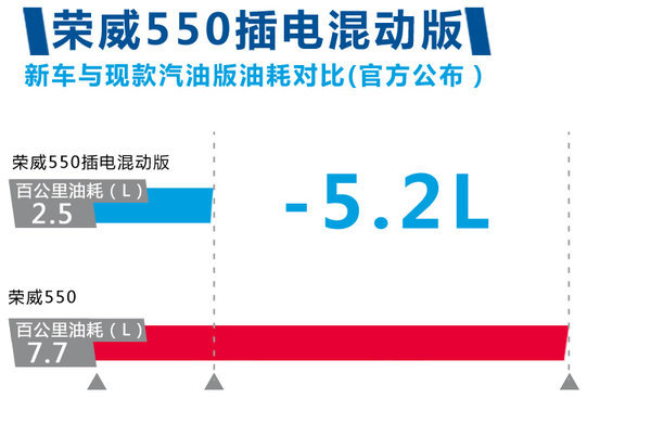 榮威550推插電混動版本 油耗僅為2.5升