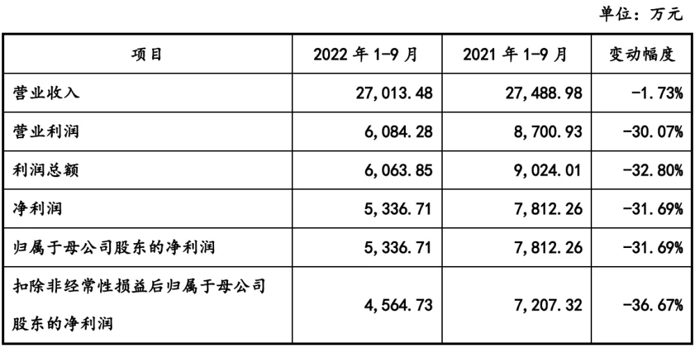 芯微電子IPO終止：業績開始大幅下滑，王日新、王苟新兄弟不同命