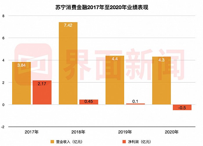 蘇甯消費金融有限公司半年虧損1.46億 獲3億增資