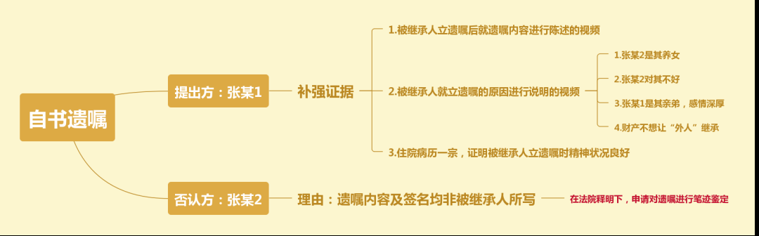 家事法視點 | 自書遺囑的真實性由誰證明？