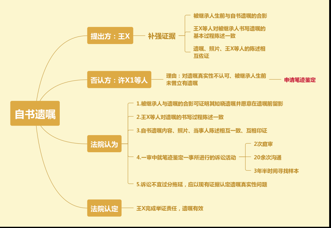 家事法視點 | 自書遺囑的真實性由誰證明？