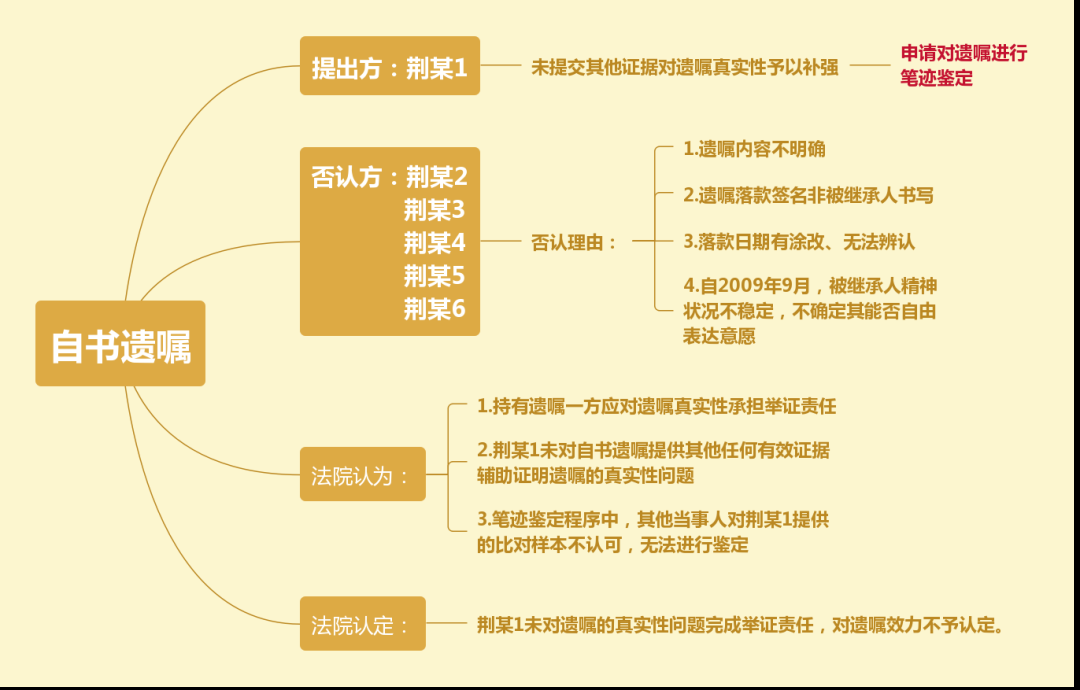 家事法視點 | 自書遺囑的真實性由誰證明？