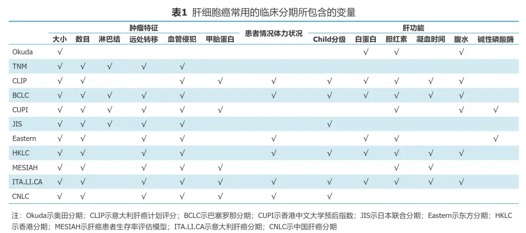 原發性肝細胞癌的常用臨床分期