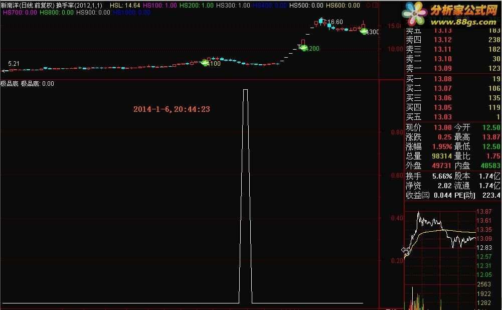 30萬都不賣的通達信等平台的高精準“極品底”副圖和選股指标公式...