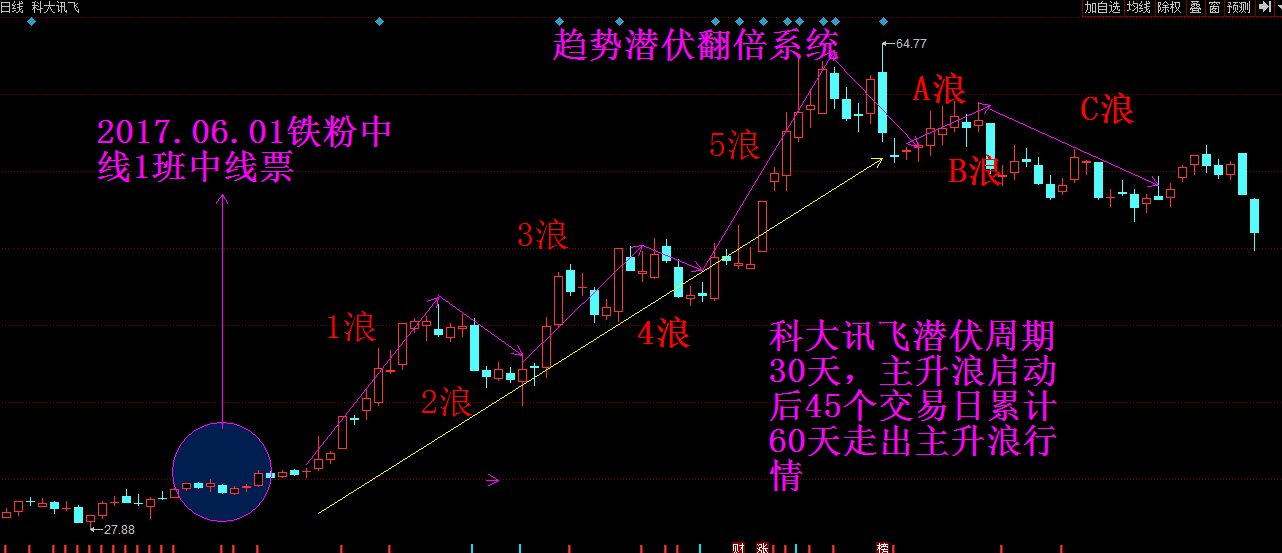 5分、15分、30分K線分析周期對于股價走勢實時意義及實戰應用