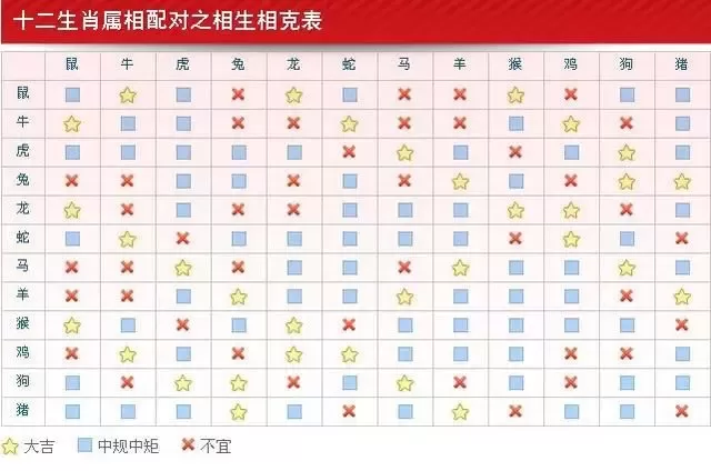 3、十二生肖属相婚配表大全图:12生肖排序婚配表