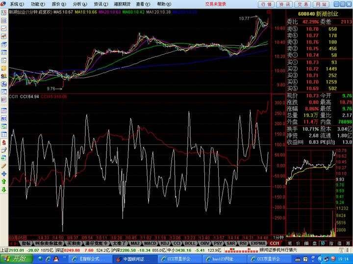 CCI雙顯示公式,超短T+0利器——股蟲——東方财富網博客