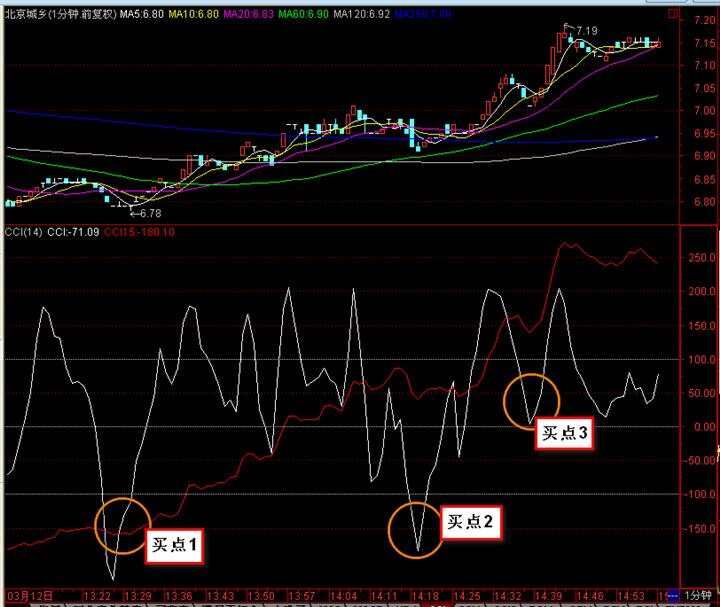 CCI雙顯示公式,超短T+0利器——股蟲——東方财富網博客