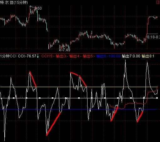 CCI雙顯示公式,超短T+0利器——股蟲——東方财富網博客