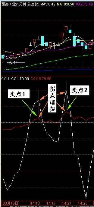 CCI雙顯示公式,超短T+0利器——股蟲——東方财富網博客